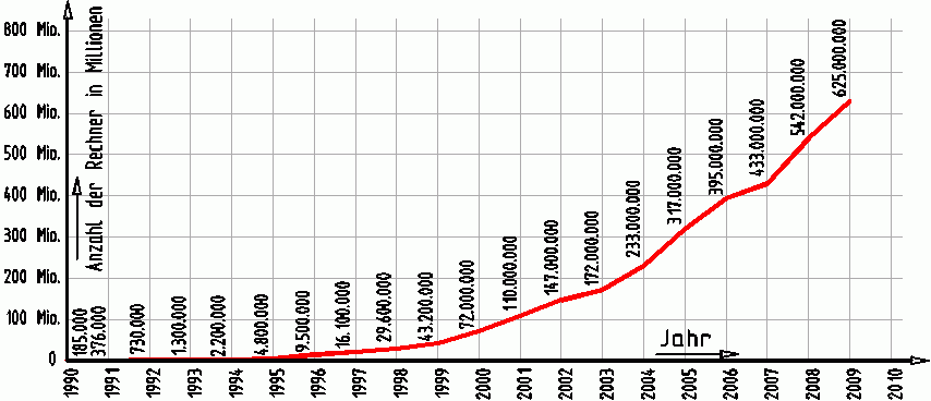 Entwicklung der mit dem Internet verbundenen Rechner nach isc.org