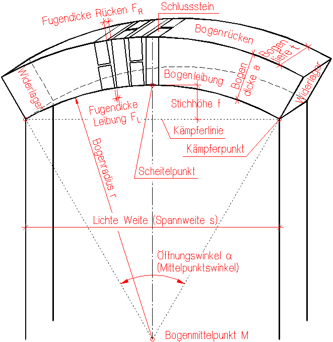 Bezeichnungen